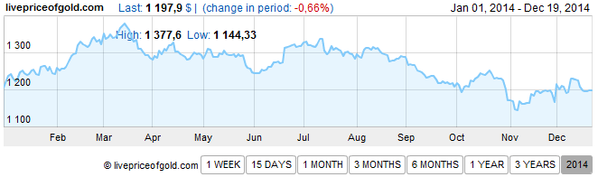 gold price 2014 to 2015